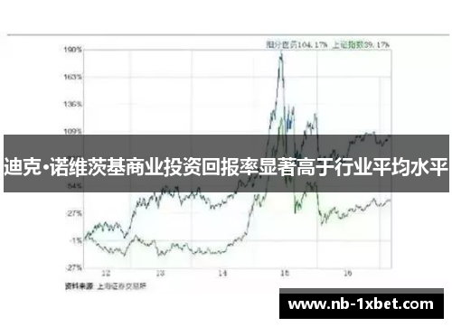 迪克·诺维茨基商业投资回报率显著高于行业平均水平